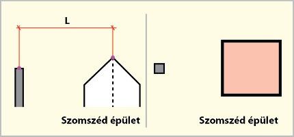 A kitorkollás távolsága a szomszédos épületektől, tereptárgyaktól, természeti képződményektől kevesebb, mint 15 m (L ≤ 15 m)