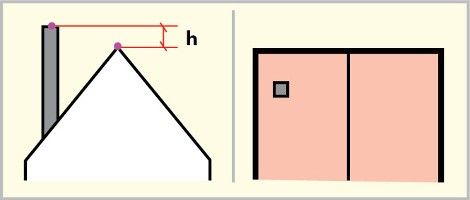 A kémény tetőgerinc feletti magassága legalább 40 cm (h ≥ 40 cm)