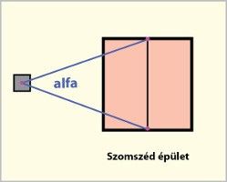 A kitorkollás vízszintes síkjában a 15 méteren belül lévő akadály 30°-nál nagyobb szög alatt látszik (Alfa > 30°)